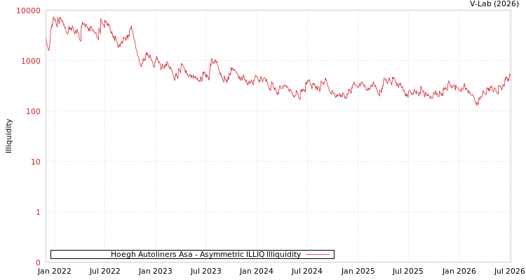 graph of Hoegh Autoliners Asa ILLIQ-AMEM