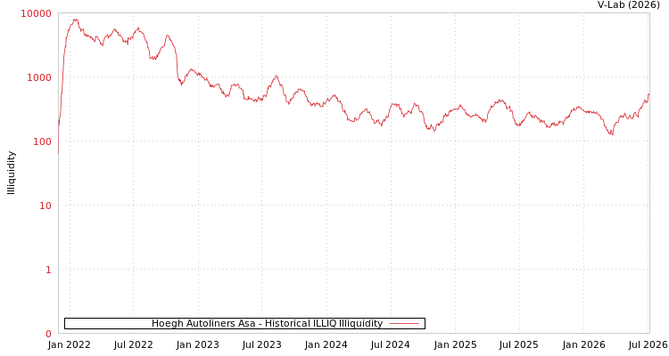 graph of Hoegh Autoliners Asa ILLIQ-HIST