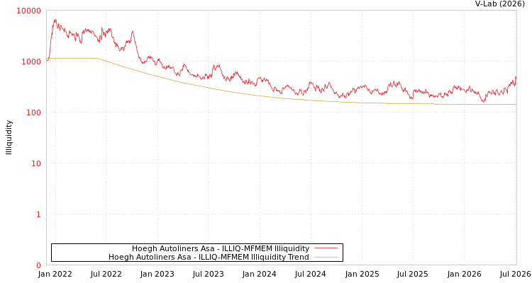 graph of Hoegh Autoliners Asa ILLIQ-MFMEM