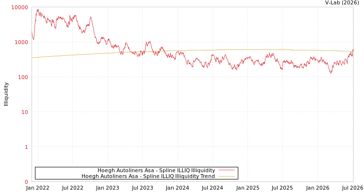 graph of Hoegh Autoliners Asa ILLIQ-SMEM