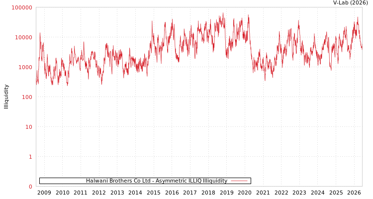 graph of Halwani Brothers Co Ltd ILLIQ-AMEM