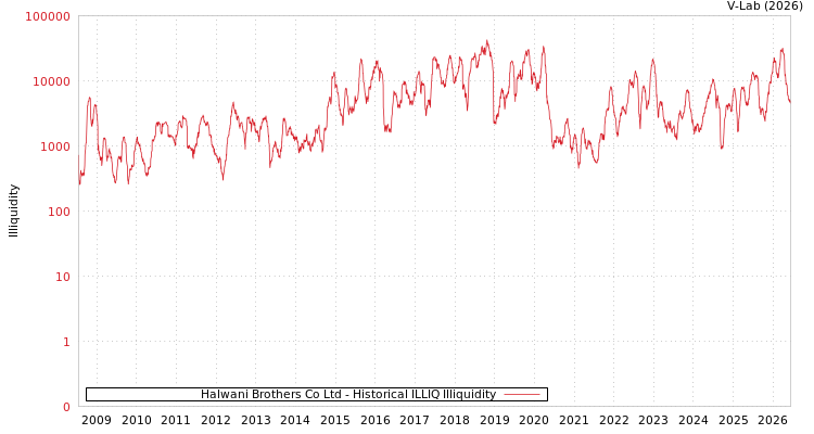 graph of Halwani Brothers Co Ltd ILLIQ-HIST