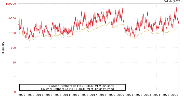 graph of Halwani Brothers Co Ltd ILLIQ-MFMEM