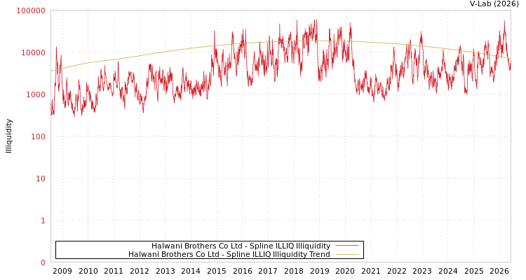 graph of Halwani Brothers Co Ltd ILLIQ-SMEM