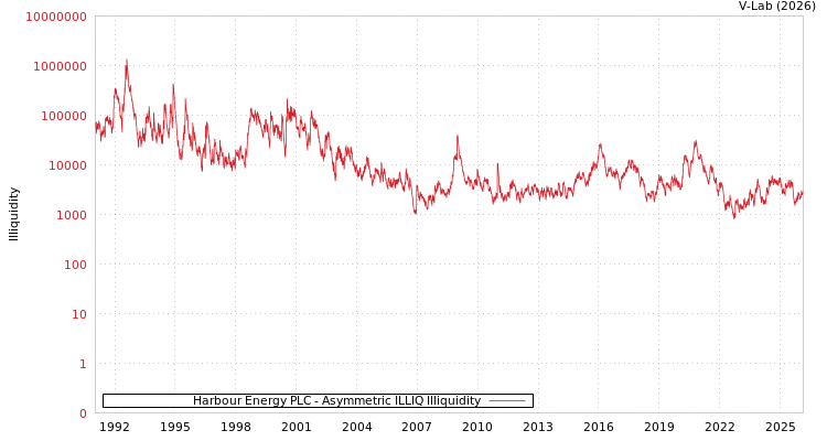 graph of Harbour Energy PLC ILLIQ-AMEM