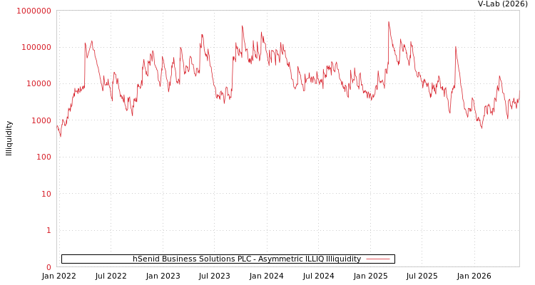 graph of hSenid Business Solutions PLC ILLIQ-AMEM