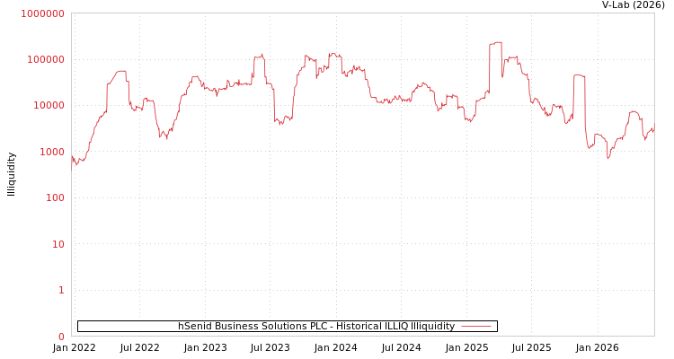 graph of hSenid Business Solutions PLC ILLIQ-HIST