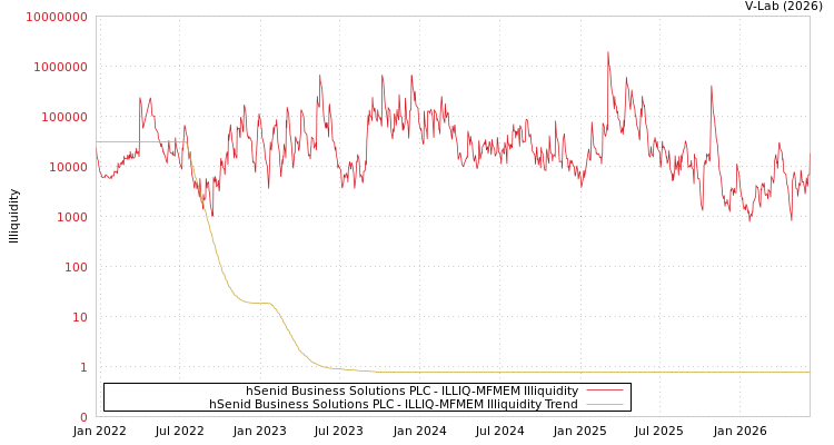 graph of hSenid Business Solutions PLC ILLIQ-MFMEM
