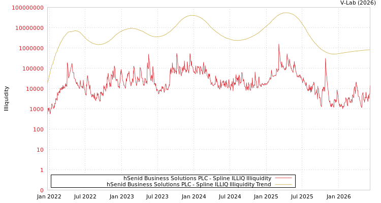 graph of hSenid Business Solutions PLC ILLIQ-SMEM