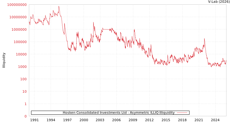 graph of Hosken Consolidated Investments Ltd ILLIQ-AMEM