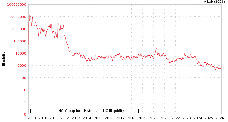 graph of HCI Group Inc ILLIQ-HIST
