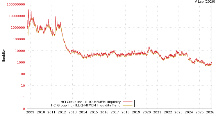 graph of HCI Group Inc ILLIQ-MFMEM