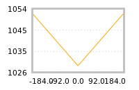 Impact of return on liquidity tomorrow