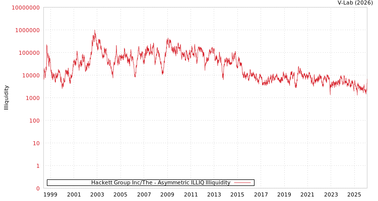 graph of Hackett Group Inc/The ILLIQ-AMEM
