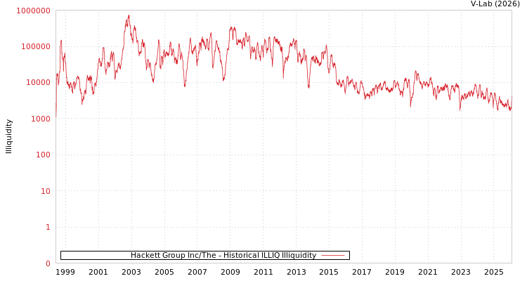 graph of Hackett Group Inc/The ILLIQ-HIST
