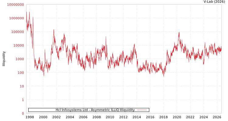 graph of Hcl Infosystems Ltd ILLIQ-AMEM