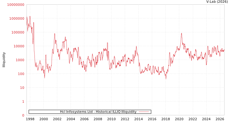 graph of Hcl Infosystems Ltd ILLIQ-HIST