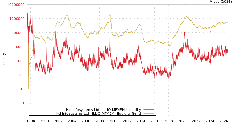 graph of Hcl Infosystems Ltd ILLIQ-MFMEM