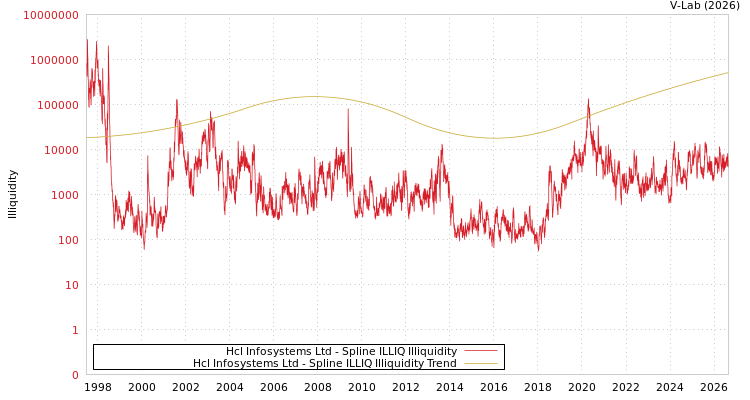 graph of Hcl Infosystems Ltd ILLIQ-SMEM