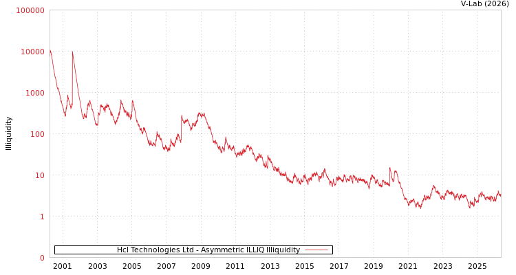graph of Hcl Technologies Ltd ILLIQ-AMEM