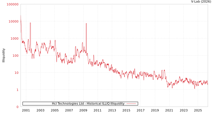 graph of Hcl Technologies Ltd ILLIQ-HIST