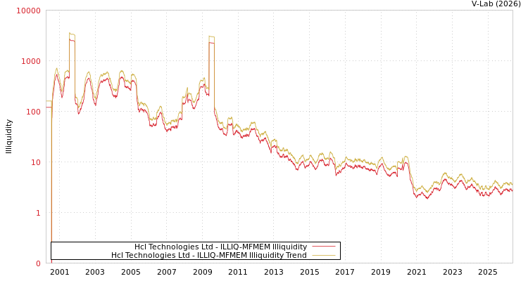 graph of Hcl Technologies Ltd ILLIQ-MFMEM