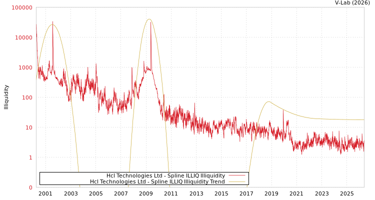 graph of Hcl Technologies Ltd ILLIQ-SMEM