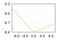 对下一个交易日流动性收益的影响
