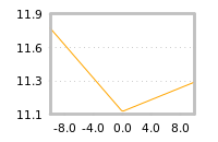 Impact of return on liquidity tomorrow