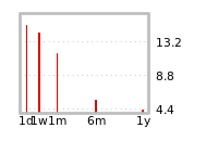 Liquidity Forecasts