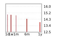 Liquidity Forecasts