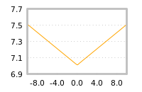 Impact of return on liquidity tomorrow