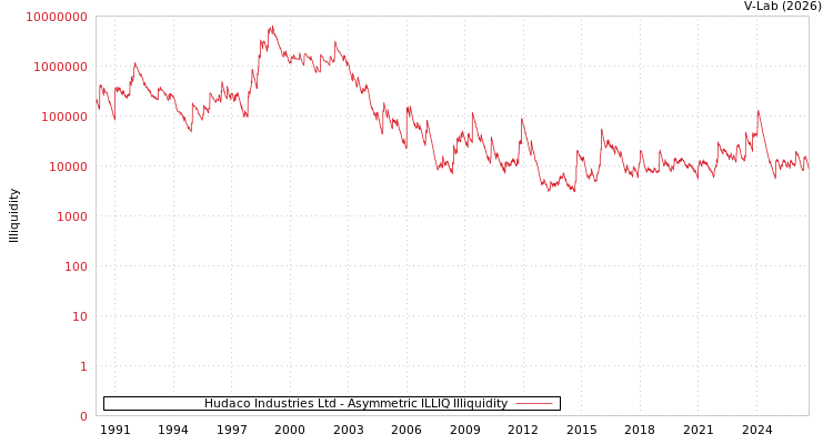 graph of Hudaco Industries Ltd ILLIQ-AMEM