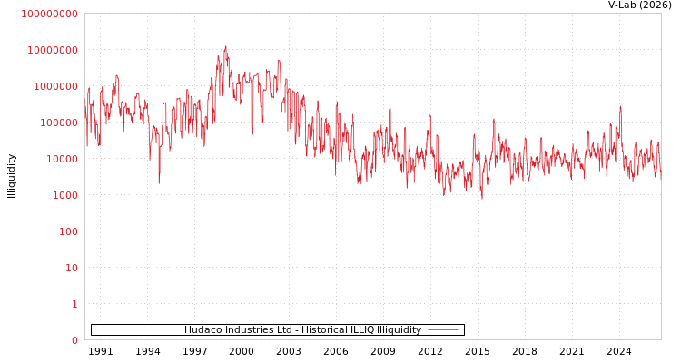 graph of Hudaco Industries Ltd ILLIQ-HIST