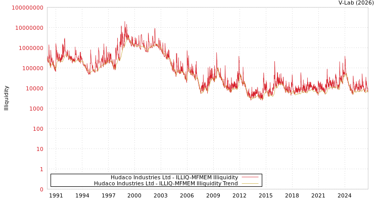 graph of Hudaco Industries Ltd ILLIQ-MFMEM