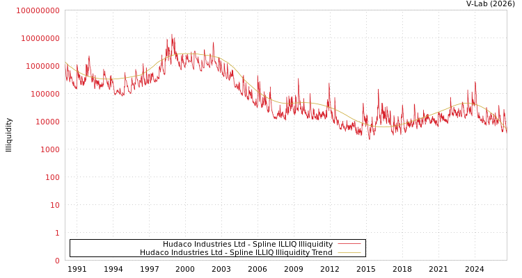 graph of Hudaco Industries Ltd ILLIQ-SMEM