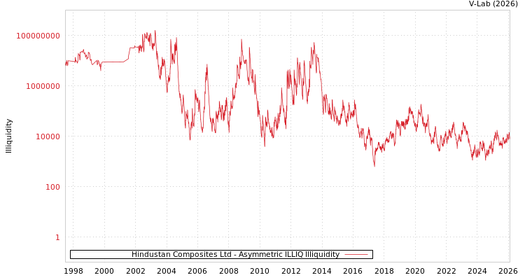 graph of Hindustan Composites Ltd ILLIQ-AMEM
