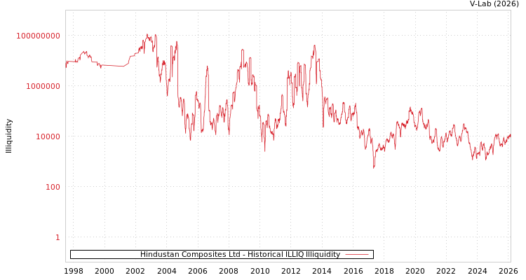 graph of Hindustan Composites Ltd ILLIQ-HIST