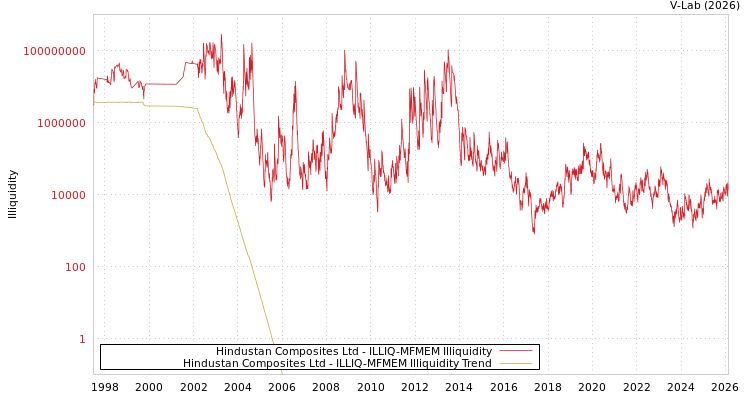 graph of Hindustan Composites Ltd ILLIQ-MFMEM
