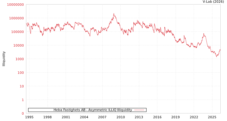 graph of Heba Fastighets AB ILLIQ-AMEM