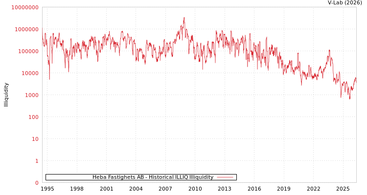 graph of Heba Fastighets AB ILLIQ-HIST