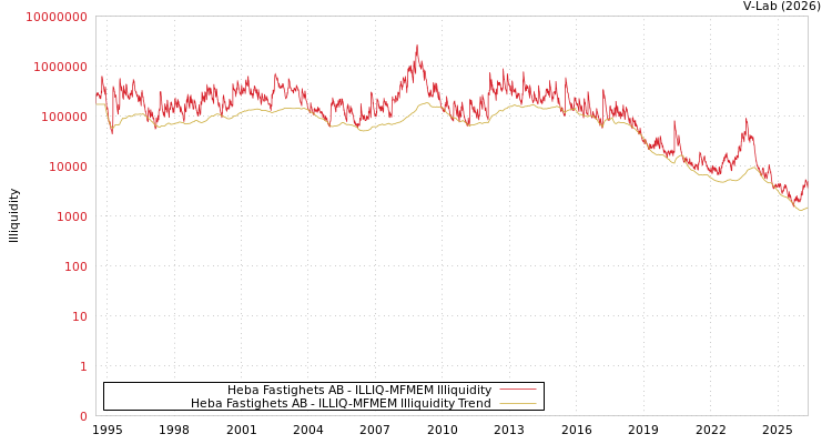 graph of Heba Fastighets AB ILLIQ-MFMEM