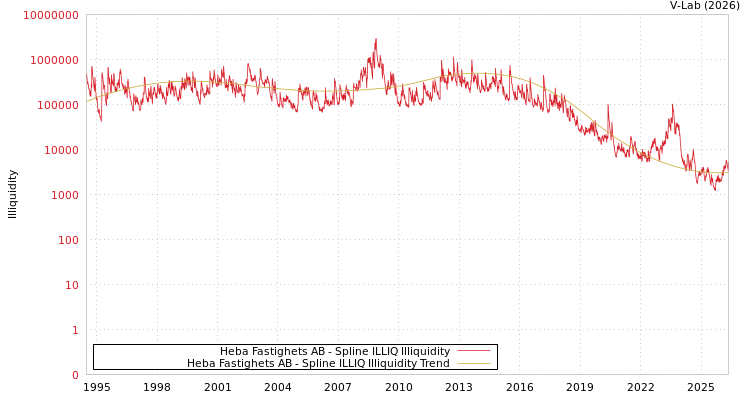 graph of Heba Fastighets AB ILLIQ-SMEM