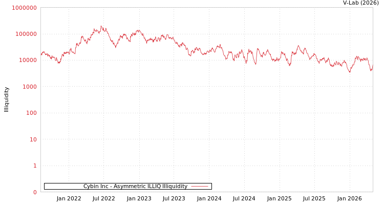 graph of Cybin Inc ILLIQ-AMEM