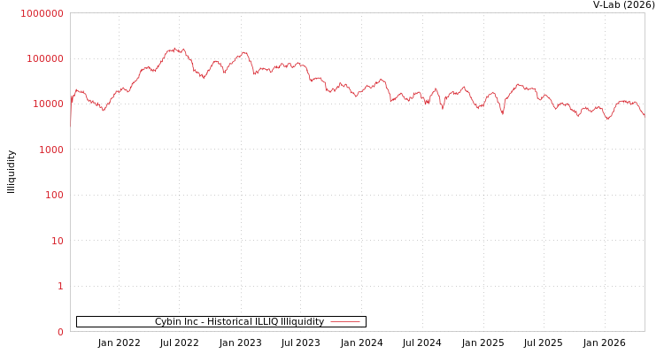 graph of Cybin Inc ILLIQ-HIST