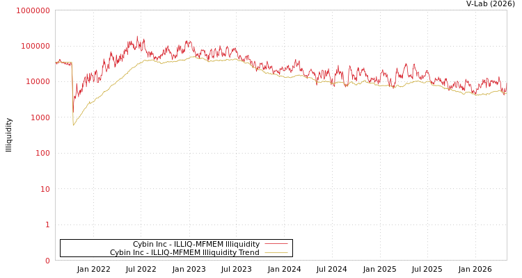 graph of Cybin Inc ILLIQ-MFMEM
