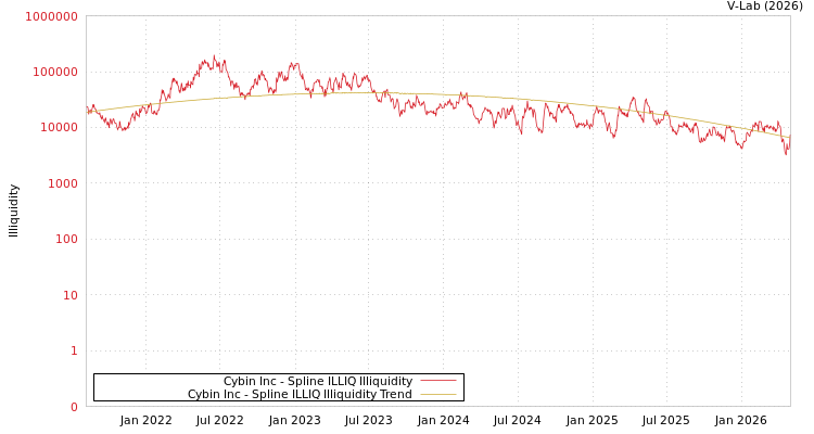 graph of Cybin Inc ILLIQ-SMEM