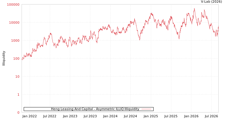 graph of Heng Leasing And Capital ILLIQ-AMEM