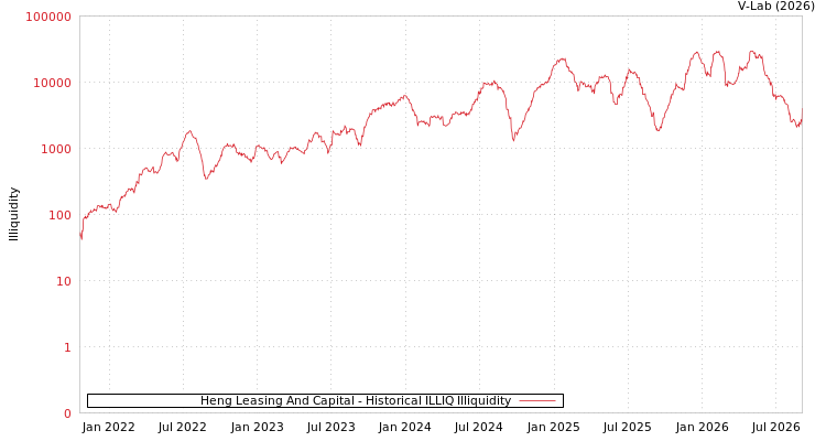 graph of Heng Leasing And Capital ILLIQ-HIST