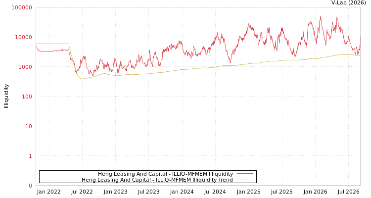 graph of Heng Leasing And Capital ILLIQ-MFMEM